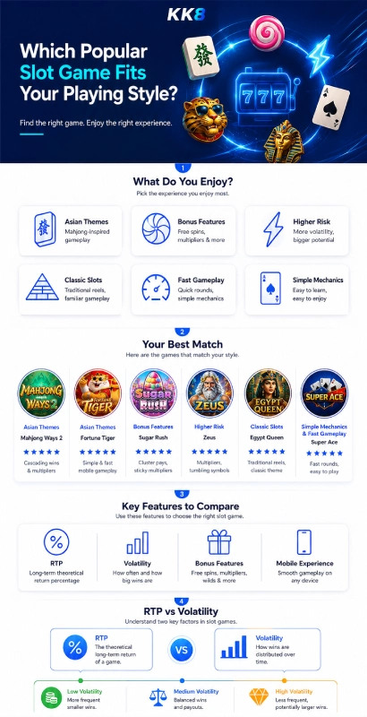 Infographic showing how to choose the right online slot game by comparing playing styles, popular slot games, RTP, volatility, bonus features, and mobile experience for Singapore players