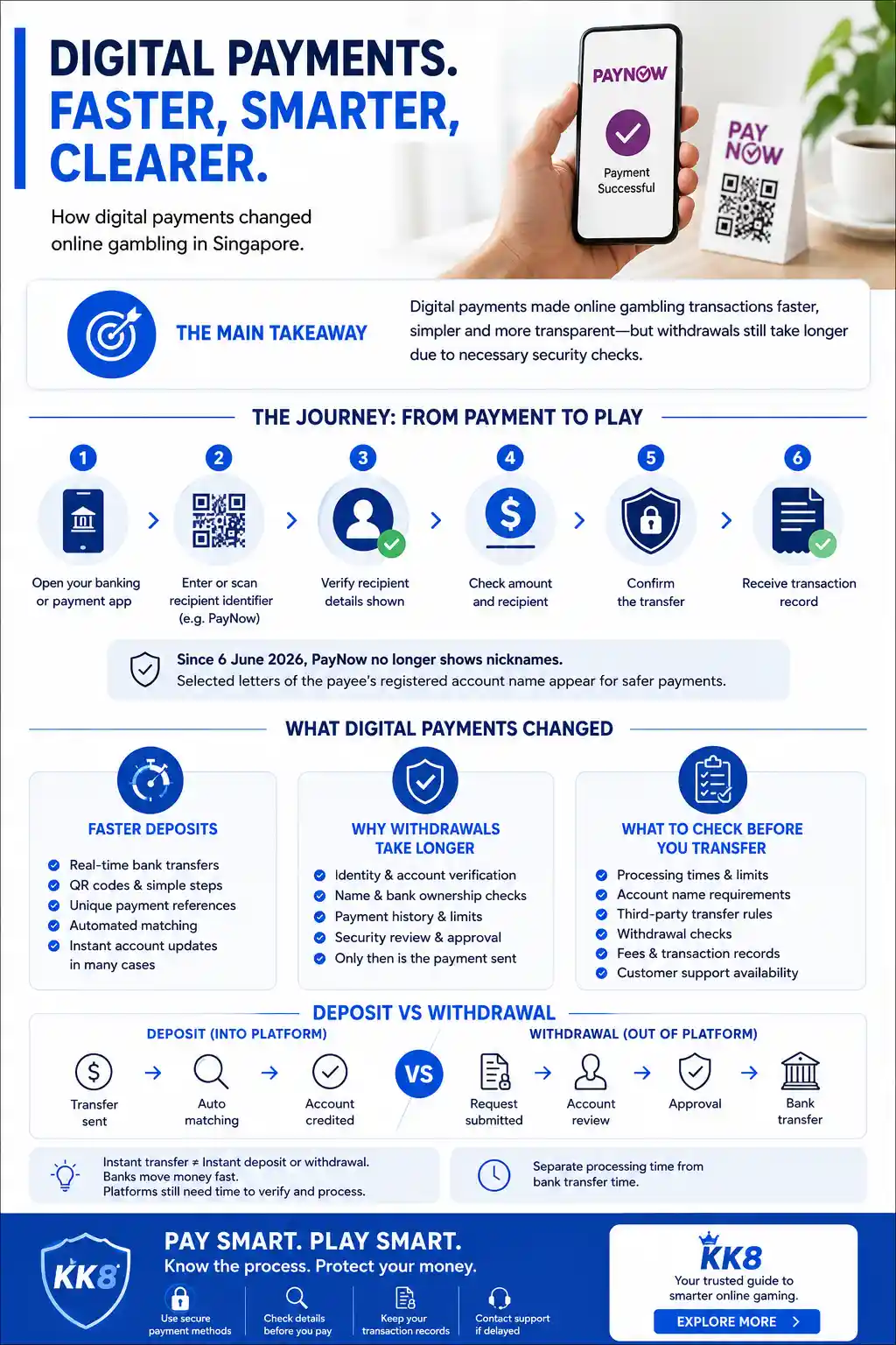 Infographic explaining how digital payments changed online gambling transactions in Singapore, including PayNow payment steps, faster deposits, withdrawal checks, transfer risks, and payment safety tips