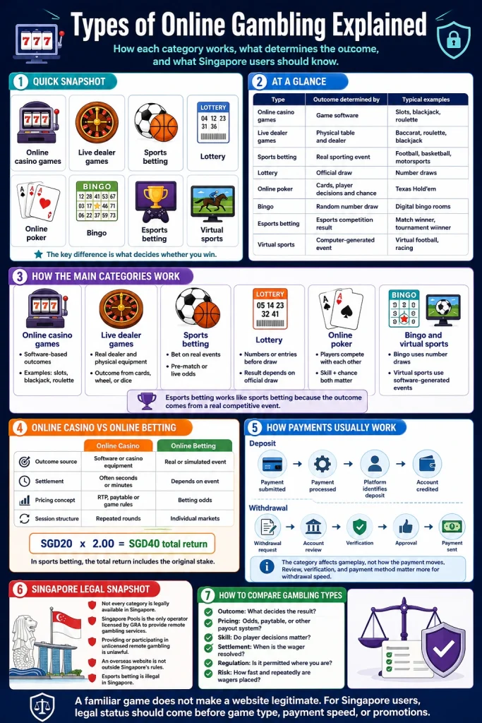 types of online gambling