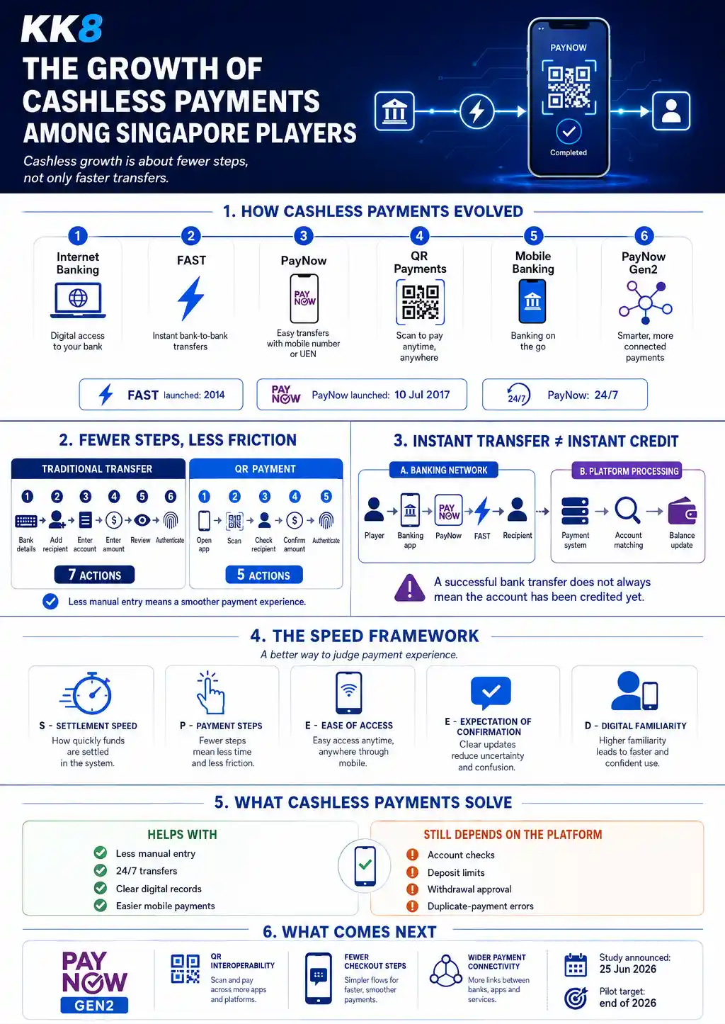 The growth of cashless payments among Singapore players, including FAST, PayNow, QR payments, payment steps, transaction processing, and PayNow Gen2